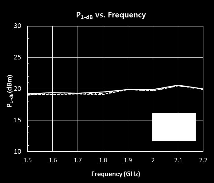 P1dB, OIP3 and Noise Figure