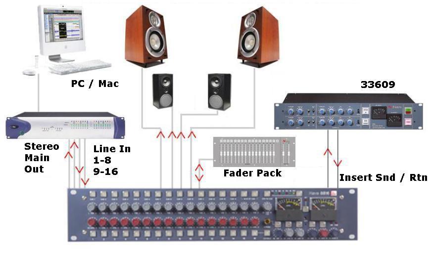 Mixing with Fader Pack The engineer and producer can monitor on two sets of speakers, main and near field, and switch between them using the Alt Speaker switch allowing comparisons of the mix on