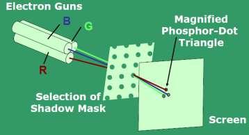 Three electron guns, aligned with the