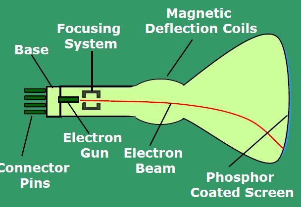 Basic Design of a Magnetic Deflection CRT Electrostatic Deflection of the electron beam
