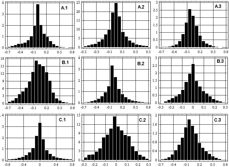 Classification of Different Indian Songs Based on Fractal Analysis 257 Figure 2. Frequency histograms for all of the samples.
