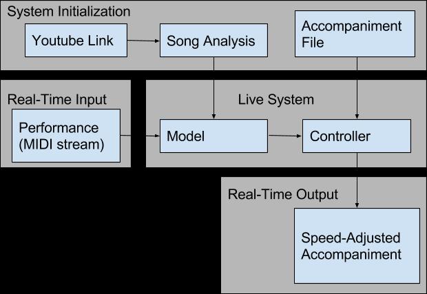 Figure 1: Flow chart of inputs and outputs to FunPlayer system. 1.1 Related Work Computer controlled accompaniment is not a new problem.