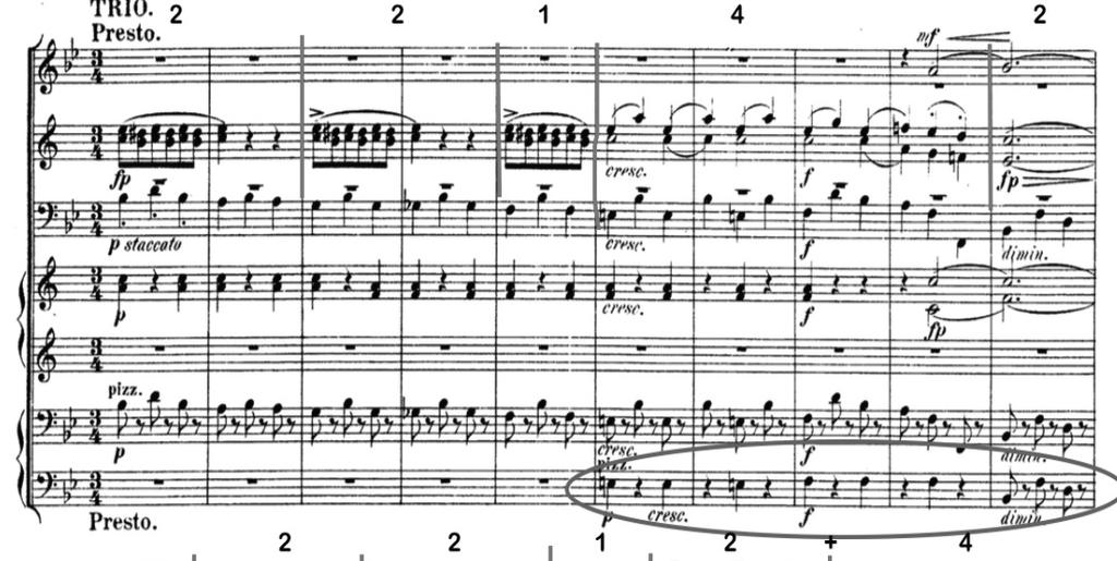 3 before restating the theme with an extension in the 2/4 section. Dvořák uses fragments of this theme throughout the trio. Figure 1, Furiant hemiola section of Dvorak Serenade in D minor.