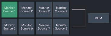 set Monitor output levels. Changing the Monitor Level value will also change the SPL value.