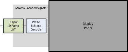 Figure 5: White balance is the first, coarse adjustment to be made to a display panel.