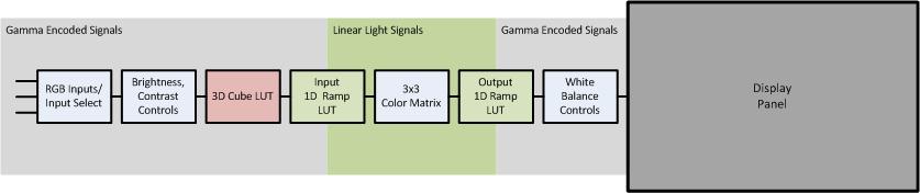 RGB Monitor Signal Pipeline A simple block diagram of a signal pipeline in an RGB monitor is shown in figure 6, below.