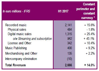 Universal Music Group s first half year 2017 results