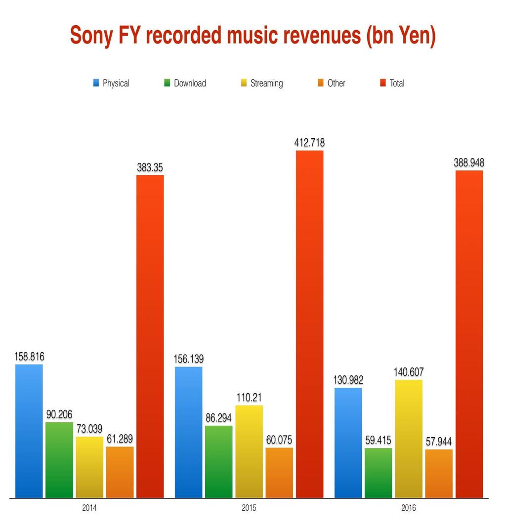 Source: Music Business Worldwide, Sony recorded music