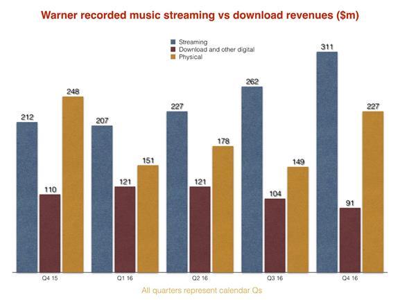 Source: Music Business Worldwide, Warner Music just