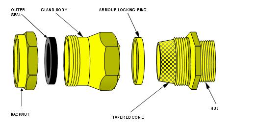 Construction Cable glands for armoured or braided cables generally have an armour-locking ring refer to figure 2 with the exception of the B type gland.
