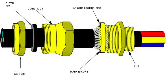 Fig 3: Steel wired armoured cable plus gland The armour wires are trapped between a locking ring and the armour cone of the threaded fixing component by the