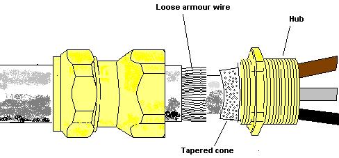 This ring will continue to trap the armour wires even if the gland body became loose through heat cycling, vibration or during maintenance.