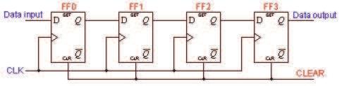 A basic four-bit shift register can be constructed using four D flip-flops, as shown below. The operation of the circuit is as follows. The register is first cleared, forcing all four outputs to zero.