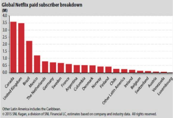 Figure 4: Global paid Netflix Subscribers, source: http://www.thewrap.