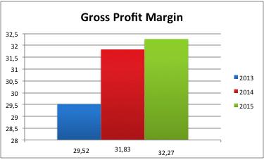 2.3.2 Return on Sales Figure 9: Gross Profit Margin. Source: Based on data from Netflix Inc. Annual Reports.