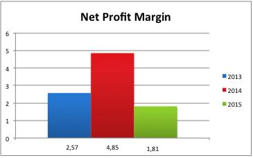 Figure 10: Net Profit Margin. Source: Based on data from Netflix Inc. Annual Reports. Net Profit Margin is a ratio that shows how much of each cash collected as revenue transforms into profit.