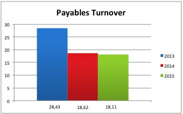 2.4 Short-term Operating Activity Figure 12: Payables Turnover. Source: Based on data from Netflix Inc. Annual Reports.
