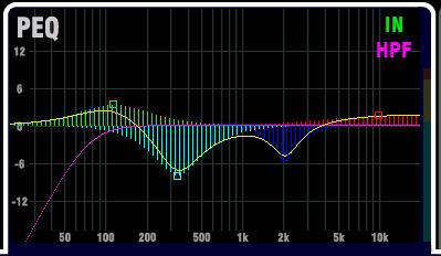 PEQ (parametric equaliser) The Parametric Equaliser allows tonal adjustment of the channel sound.