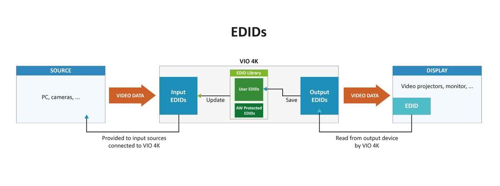 12.3 Managing EDIDs You can use the VIO 4K read/write EDID capabilities to match input and output EDIDs: Output EDIDs are EDIDs read by the VIO 4K from output devices such as video projectors or