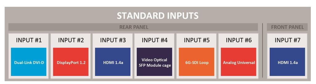 6 Input management 6.1 What is an input? An input is a group of plugs that receive video content under various signal types.