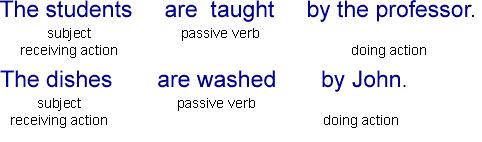 THE PASSIVE VOICE A) FORMATION ACTIVE PASSIVE PRESENT SIMPLE They eat it It is eaten PRESENT CONTINUOUS They are eating it It is being eaten WILL They eat it It be eaten PAST SIMPLE They ate it It
