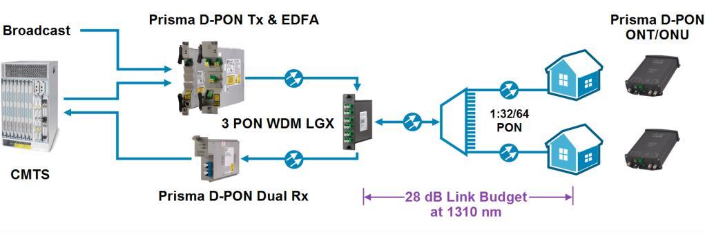Primary Features 1 GHz full loading (78 Analog / 75 QAM at -6 db) downstream CNR 48 db at -3.