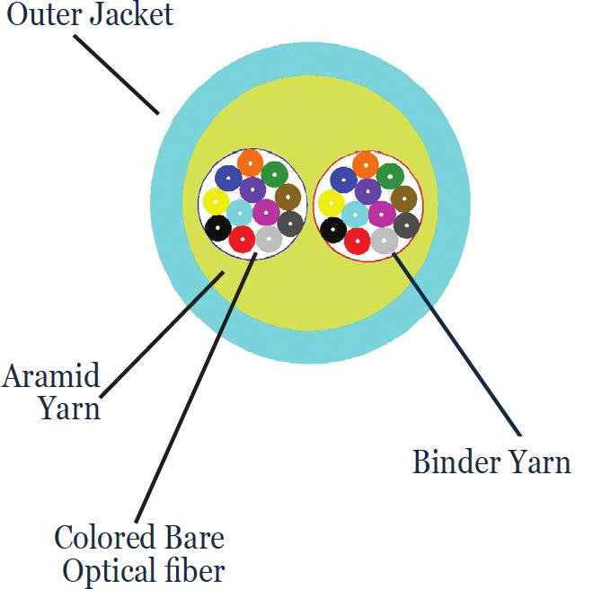 TLC High-Density Micro Distribution is composed of two contrasting color bound bundles of 12 colored glass optical fibers, aramid yarn, and a PVDF outer jacket.
