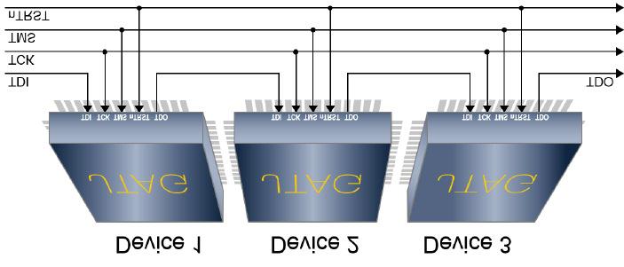 Figure 2: A boundary scan chain connecting three ICs The TAP on each JTAG-enabled IC can be connected serially creating what is referred to as a boundary scan chain (see Figure 2).