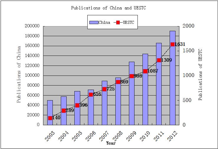 with MS-Excel. 3. Results and Analysis 3.1 Details of publication A total of 8050 publications of UESTC are indexed in Science during 2003-2012.