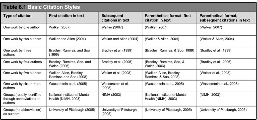 BASIC APA FORMATTING AND STYLE GUIDE 6 Parenthetical Citation of Source within Text WSU Note: Graphic taken from http://www.apastyle.
