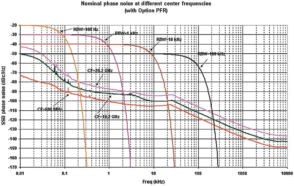 Dynamic Range Specifications (continued) Phase noise 3 Noise sidebands Offset Specification Typical (20 to 30 C, CF = 1 GHz) 100 Hz 84 dbc/hz 88 dbc/hz 1 khz 100 dbc/hz nominal 10 khz 103 dbc/hz 106