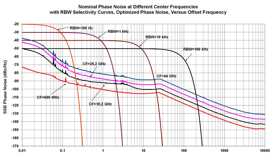 14 Keysight N9010A EXA X-Series Signal Analyzer - Data Sheet Phase noise 1 Offset Specification Typical Noise sidebands (20 to 30 C, CF = 1 GHz) 100 Hz 87 dbc/hz 102 dbc/hz 1 khz 110 dbc/hz nominal