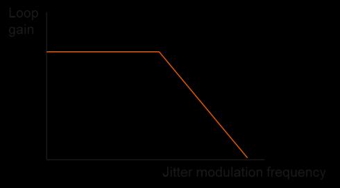 2. Definition of Jitter Component Types 2.1 SJ (Sinusoidal Jitter) Sinusoidal Jitter is jitter with a single frequency component; it is the most basic jitter component of jitter tolerance tests.