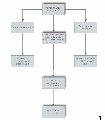 Fig. 5 Etapele principale ale proiectării sistemului de management 12.5.4.