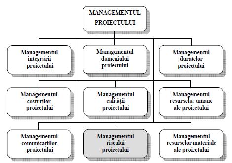 Managementul duratelor proiectului este alcătuit din procesele care asigură realizarea la timp a activităţilor proiectului.
