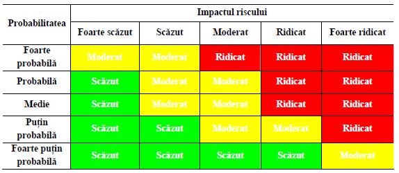 Tabel 1: Impactului riscului asupra obiectivelor principale ale unui proiect Tabel 2 : Matricea nivelului de impact Scorul riscului se determină cu relaţia: Scorul riscului = Probabilitatea Impactul