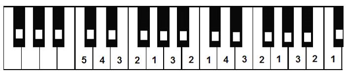 fingers play 3 rd and 6 th scale degrees C major scale: (you do not need to repeat the top note - it is written at the end of the ascending scale).