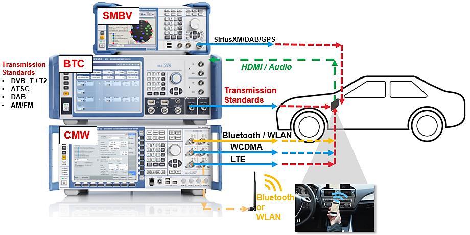 3.2 Multi-Standard RF Co-existence Measurement using R&S Instruments LTE, WLAN and Bluetooth overlapping and adjacent bands are discussed in application note 1MA255 for cellular handsets.