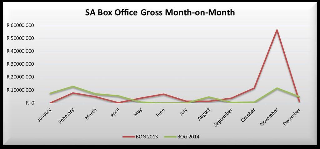 The month s top earning titles were Faan se Trein in January and Pad na Jou Hart in February. May to August saw a significant drop compared to 2013.