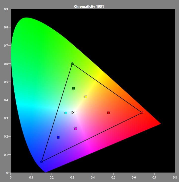 50% saturation of the Rec. 2020 gamut 3. Calibrate normally as described above, except that the reference colors are now inside the gamut.