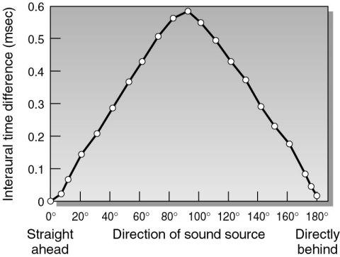 Perception of Localization of Sound At low frequencies (< 1000 Hz), ear detects phase difference wave crest hits one ear before the other shadowing not very effective