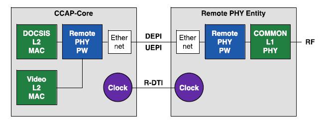 Remote PHY and Timing Separating the MAC and the PHY into 2 boxes with 160 km distance between them poses challenges on timing synchronization The CCAP Core maintains the MAC functionality and