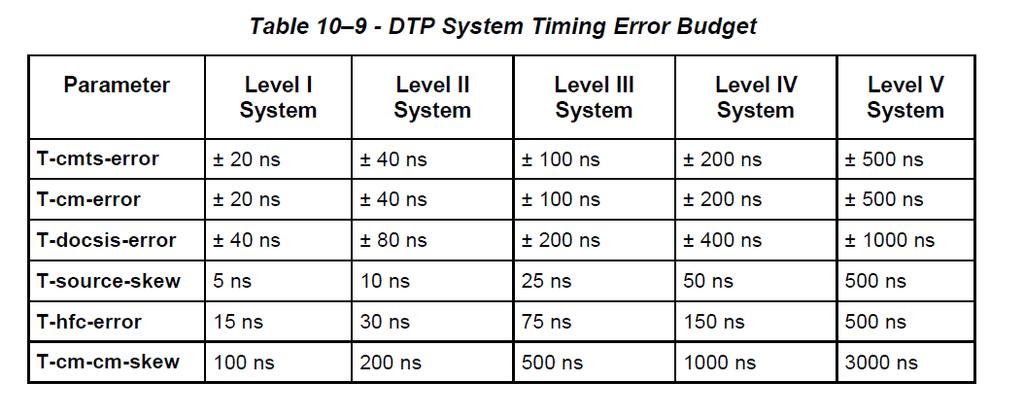 DTP Error Budget T-cmts-error The variance in delay that the CMTS causes as measured from the clocking ingress port (NSI or DTI) to the CMTS DOCSIS egress.