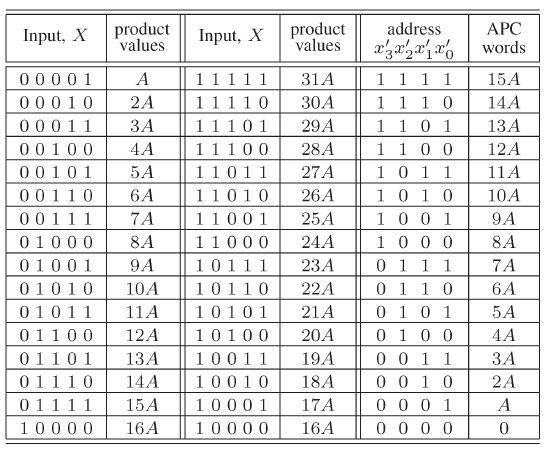 Table I APC words for L=5 with different input values the 4-bit LUT address values and corresponding coded words respectively.