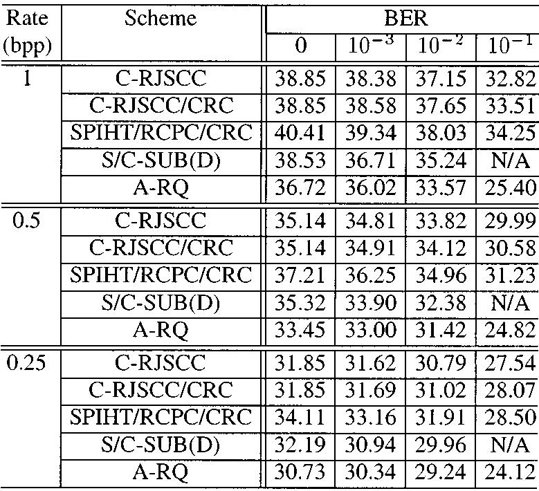 Table IV summarizes the comparison of the proposed scheme with several best systems, reported in [4] (A-RQ), [6] [S/C-SUB(D)] and [10] (SPIHT/RCPC/CRC), respectively.