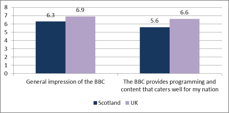 Figure 2: Perception measures, Scotland vs UK Source: Accountability and Reputation Tracker, 2016/17 17.