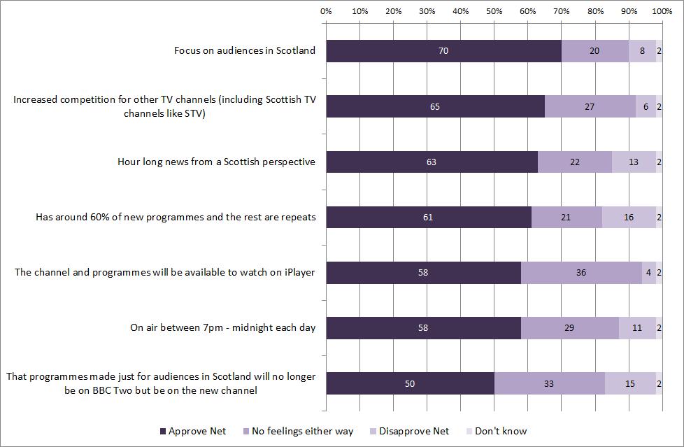 Figure 9: Personal approval scores (quantitative) Source: Kantar TNS 199. Kantar TNS findings were similar to those for PAPA.