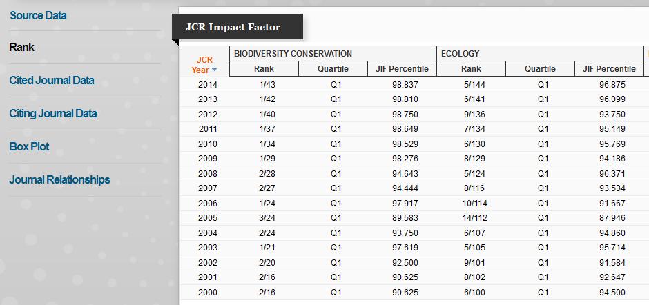 New metrics, cont. JIF Percentile: Impact Factor Percentile within the subject category Found on each journal s profile in the Rank area.