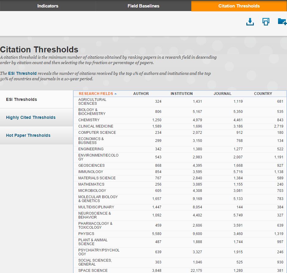 View ESI Citation Thresholds The ESI thresholds provide transparency on the inclusion of Authors, Institutions, Journals and Countries in ESI The thresholds present the minimum citations required to