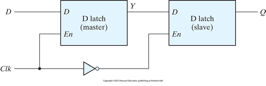 Edge-Triggered D Flip-Flop Two D latches and an inverter Sampling D input and changing its output at the negative edge of the synchronizing or controlling clock Output value stored in the master